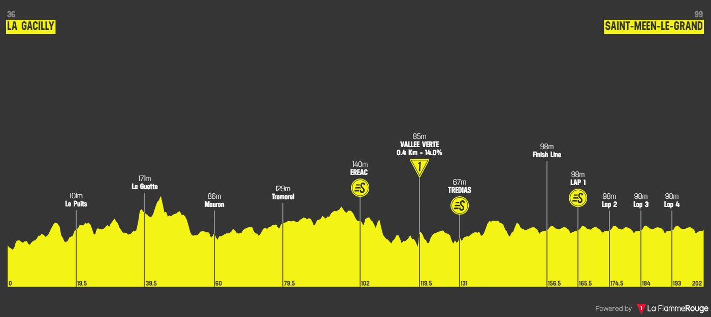 Etapeprofil for  5. etape af cykelløbet Tour de Bretagne